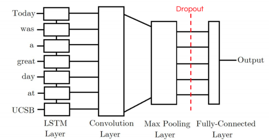 CNN-LSTM Models